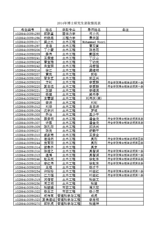 2014年博士录取名单